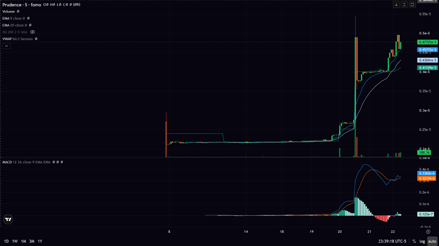 PRU chart